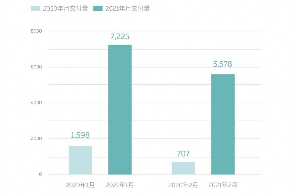 蔚来汽车2月销量同比增689%，2020年财务业绩全面向好