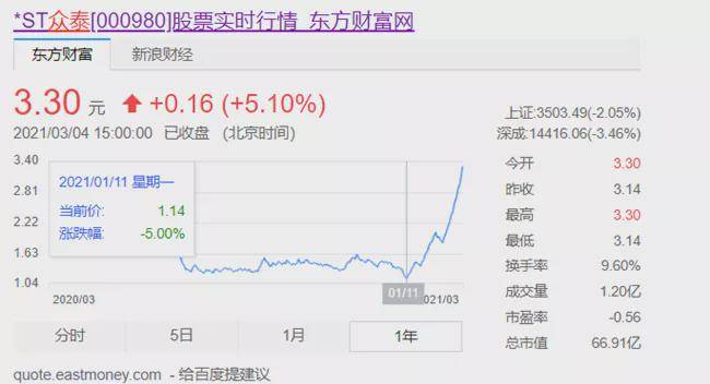 众泰12连板创车企神话 股票交易风险提示形同虚设