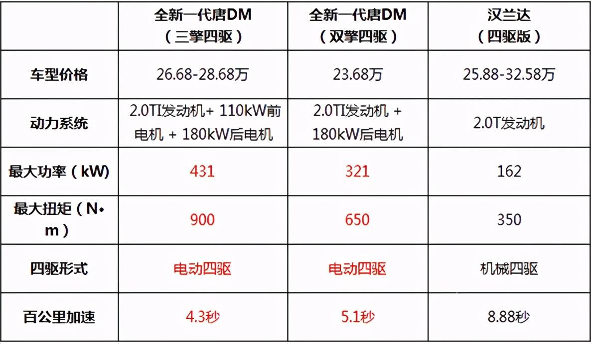 25万级中型SUV王者之战：唐DM VS 汉兰达