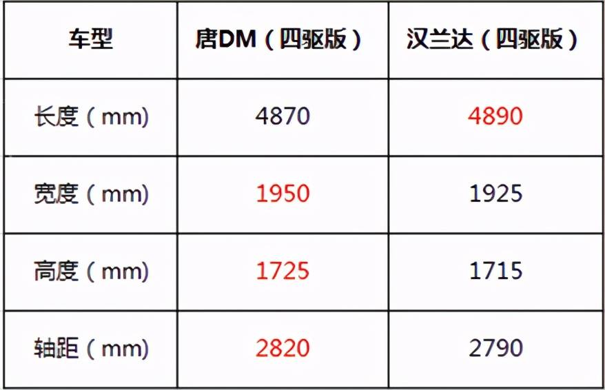 25万级中型SUV王者之战：唐DM VS 汉兰达