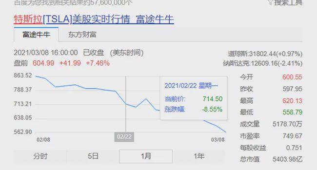 特斯拉一个月跌掉1.5个丰田市值 专家激辩是泡沫还是暂时回调？