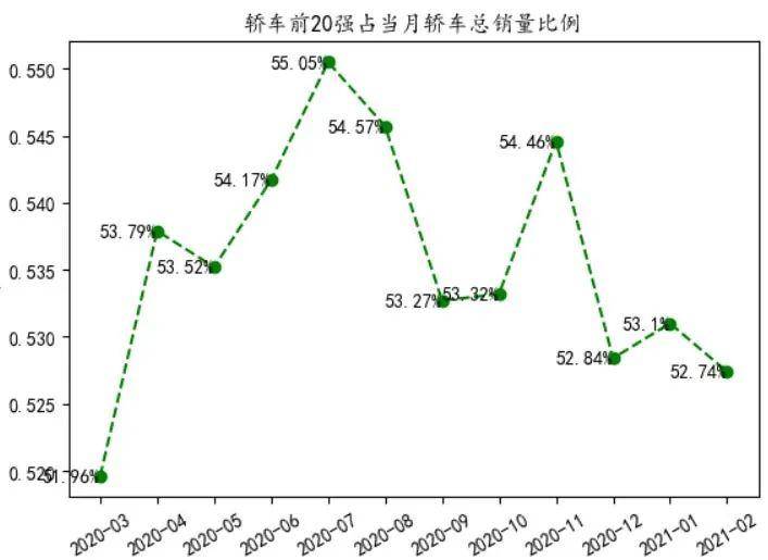 2月乘用车销量排名：长安CS75一年来首次反超哈弗H6