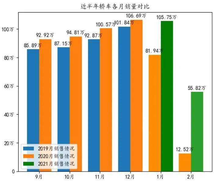 2月乘用车销量排名：长安CS75一年来首次反超哈弗H6