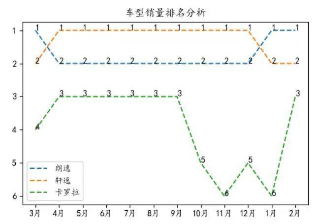 2月乘用车销量排名：长安CS75一年来首次反超哈弗H6