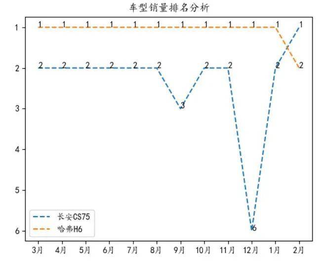 2月乘用车销量排名：长安CS75一年来首次反超哈弗H6