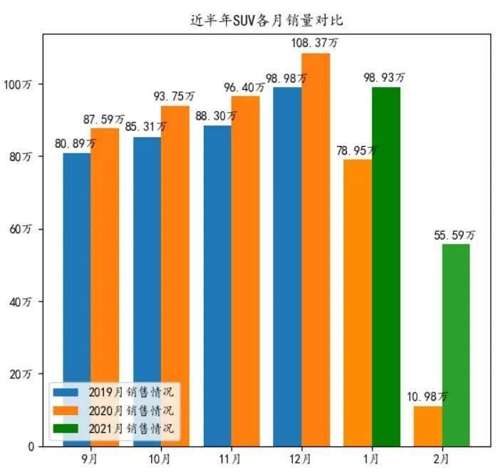 2月乘用车销量排名：长安CS75一年来首次反超哈弗H6