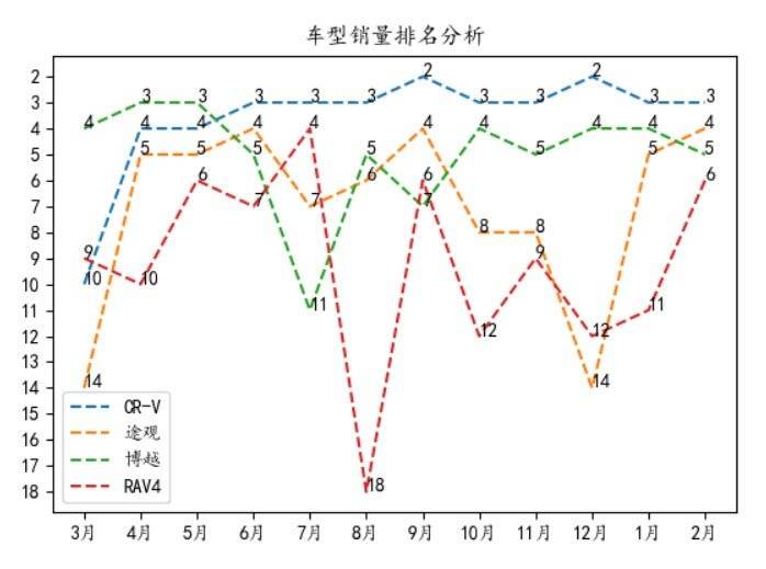 2月乘用车销量排名：长安CS75一年来首次反超哈弗H6