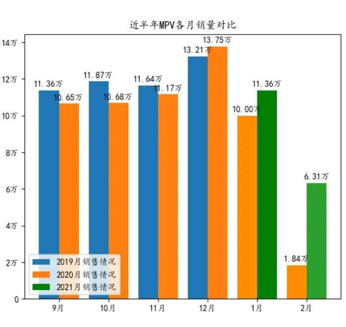 2月乘用车销量排名：长安CS75一年来首次反超哈弗H6