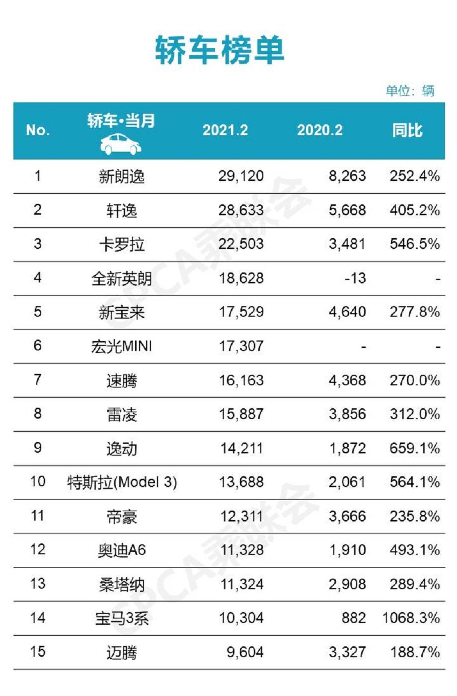 2月轿车销量排行：朗逸第1，英朗第4，速腾第7，逸动第9