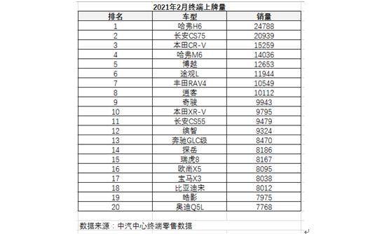 2月份，哈弗H6和CS75到底谁赢了？