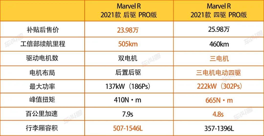 颜值扛打/续航争议?一起去“种草”上汽MARVEL R