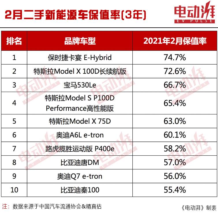2月新能源保值率，特斯拉Model X败北，保时捷卡宴E-Hybrid登顶