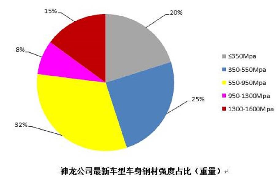 看神龙汽车如何打造“钢筋铁骨”