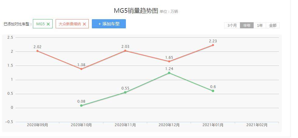 桑塔纳：全新名爵5，你再怎么换代，都是卖不过我的！