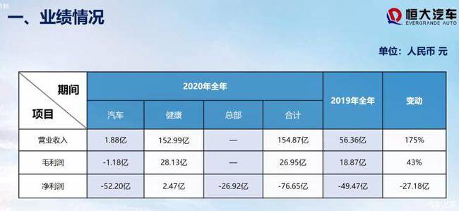 恒大汽车发布2020年财报，累计投入新能源汽车产业474