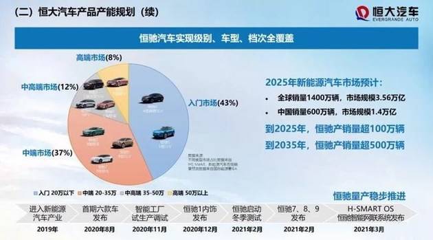 恒大汽车全新规划曝光