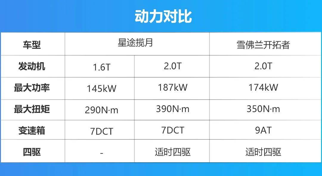 星途揽月对比雪佛兰开拓者，谁才是那台更称职的大7座SUV？