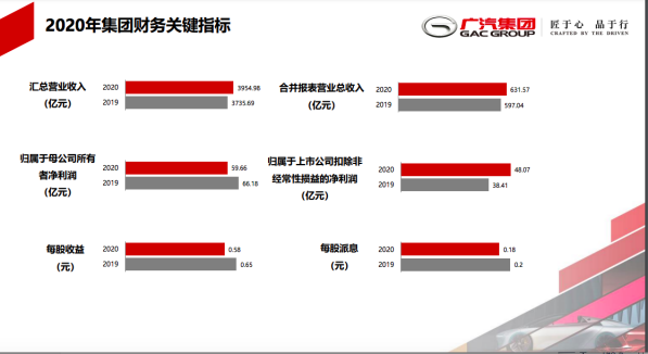 净资产负3.31亿 蔡迪霓、张宗胜治下的广汽菲克还有未来吗？