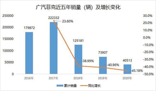 净资产负3.31亿 蔡迪霓、张宗胜治下的广汽菲克还有未来吗？