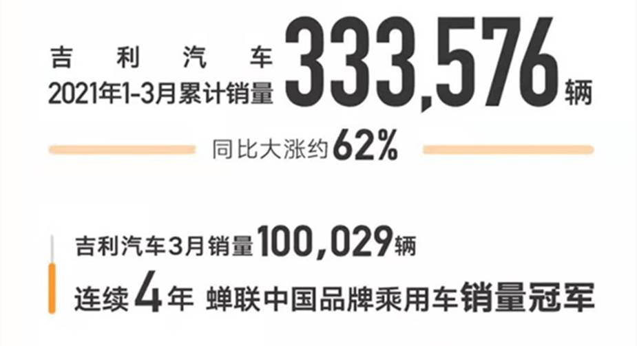 吉利汽车3月销量快报出炉，单月销量超10万辆，星瑞延续热销势头