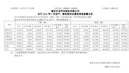 同比增长62%，长安公布3月销量