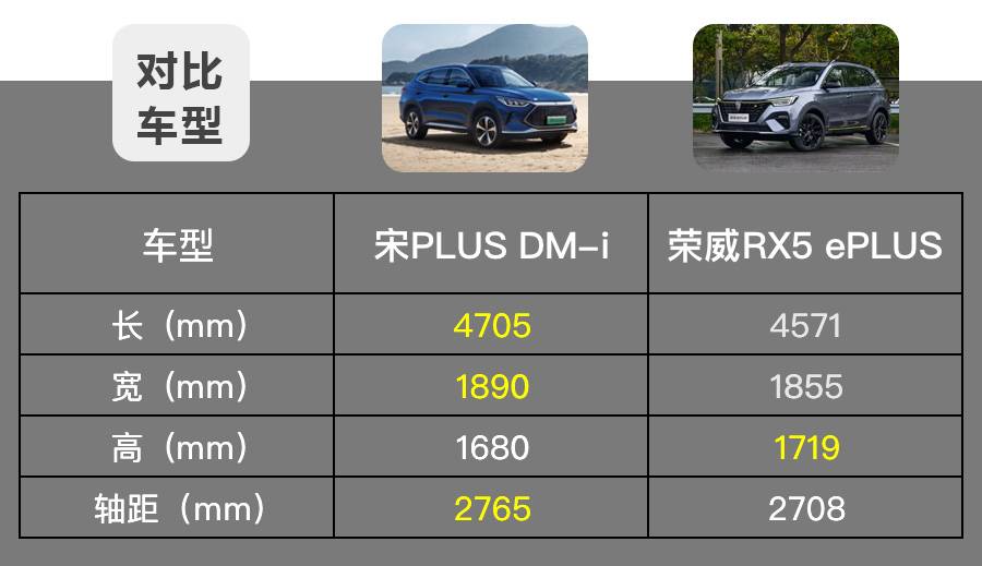 解决限行、续航焦虑，宋PLUS DM-i和RX5 ePLUS怎么选？