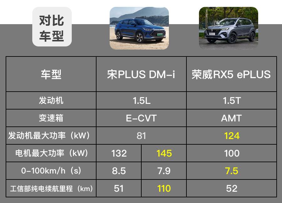 解决限行、续航焦虑，宋PLUS DM-i和RX5 ePLUS怎么选？