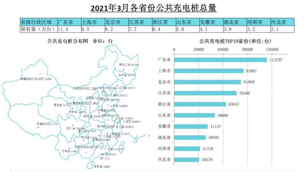 3月全国公共充电桩新增1.32万台