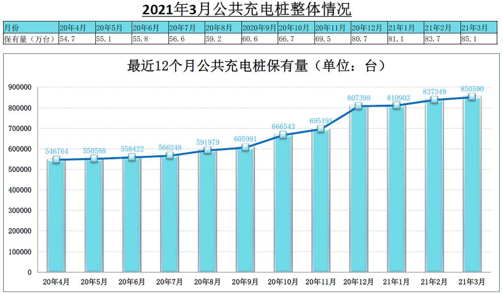 3月全国公共充电桩新增1.32万台