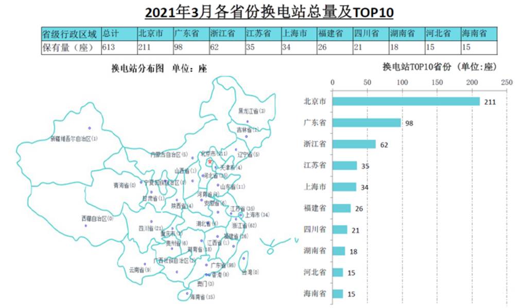 3月全国公共充电桩新增1.32万台