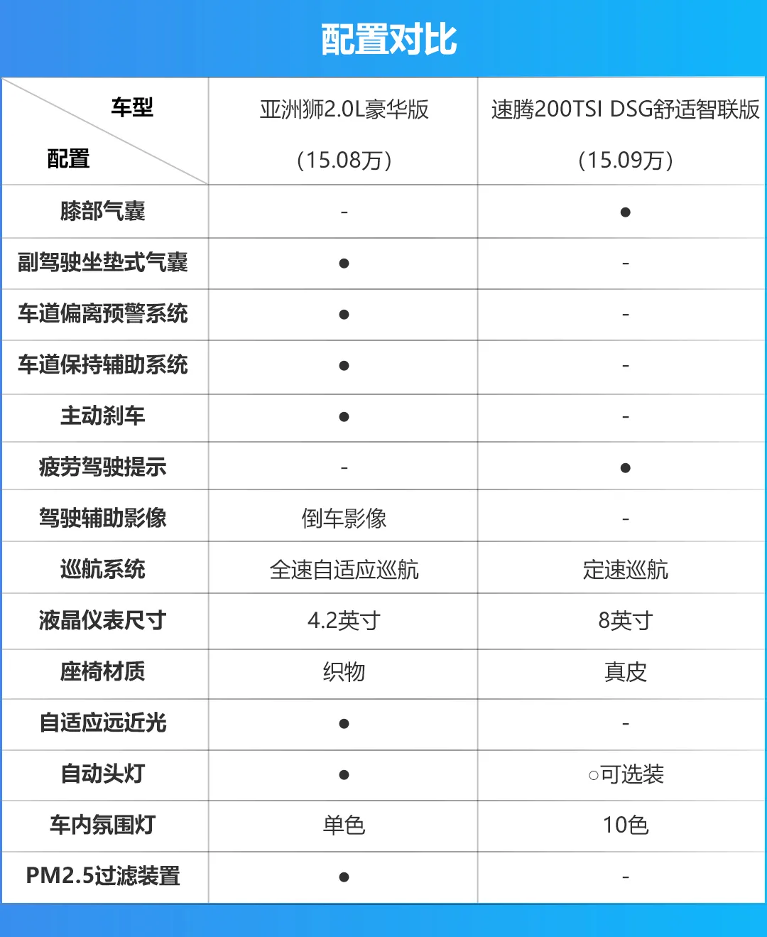 售价相近，轴距都超2.7米，你选丰田亚洲狮还是大众速腾？