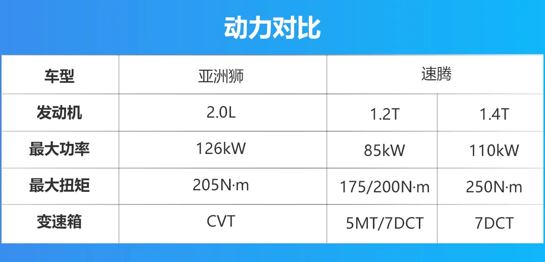 售价相近，轴距都超2.7米，你选丰田亚洲狮还是大众速腾？