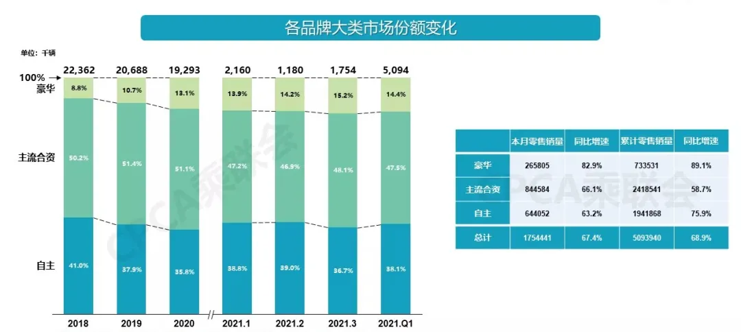 一季度车市销量点评，很多企业被淘汰，但不少车企也雄起