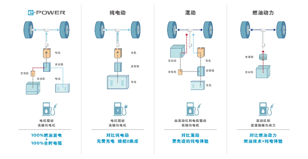 “敢为”的东风日产，要用前所未有的融合动力e-POWER拓宽边界