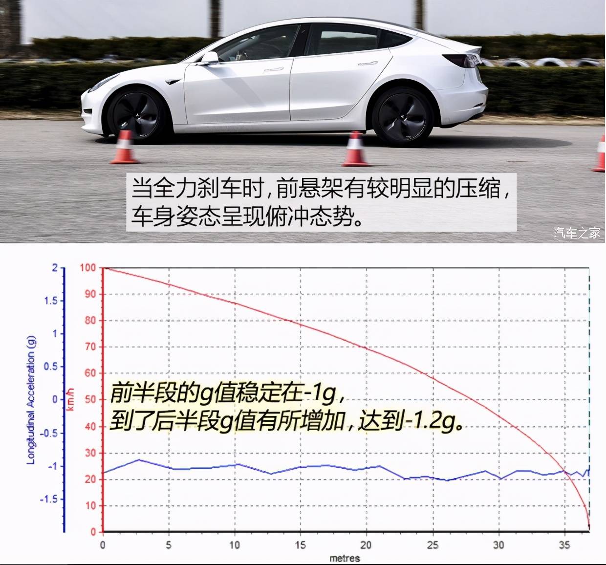 分析了事故车辆的数据，特斯拉的刹车或许真的存在问题