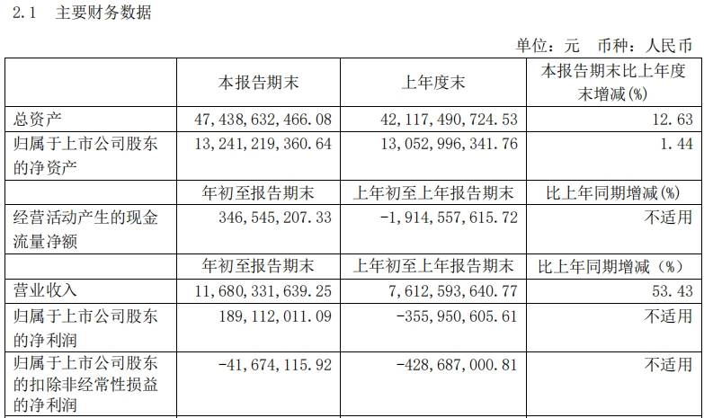 江淮汽车一季度同比扭亏为赢，扣非净利润仍为负值