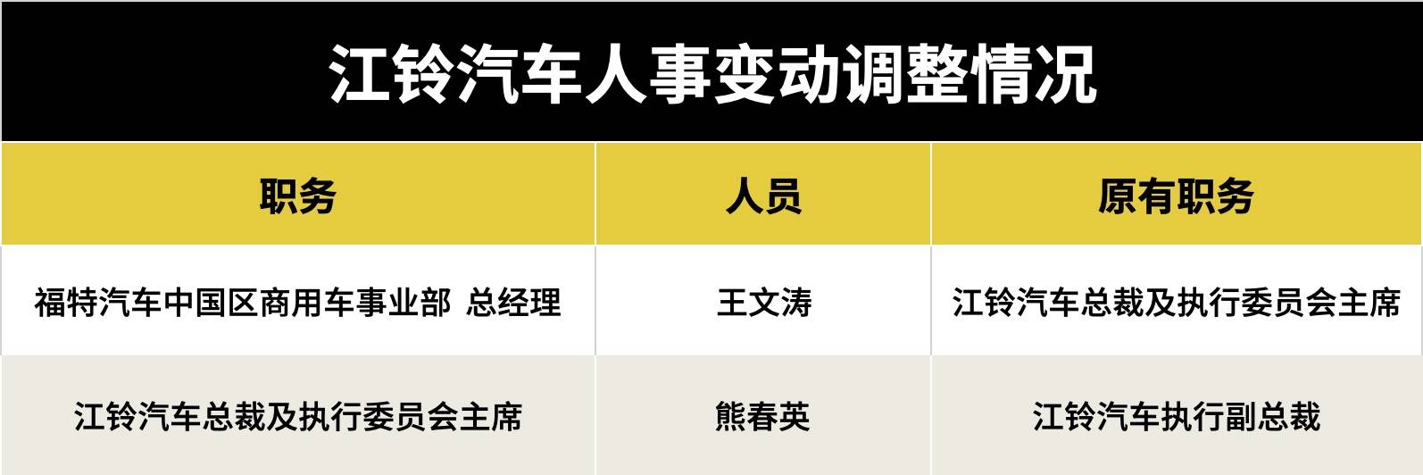 江铃商用车发展提速，熊春英接任江铃汽车总裁