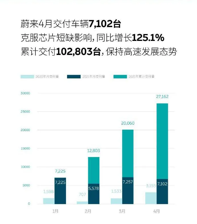 4月销量速报，多家车企率先秀成绩