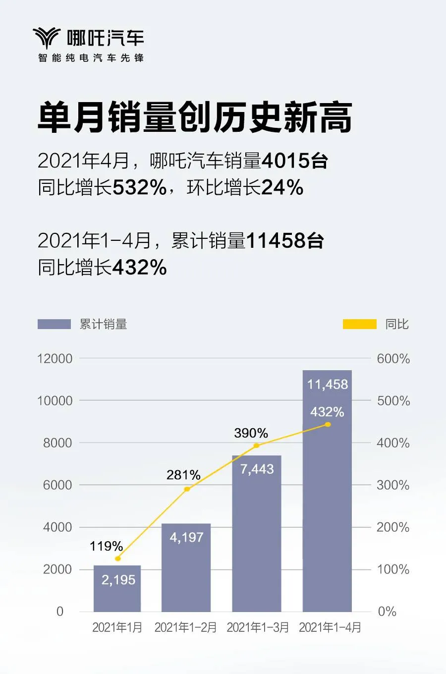 4月销量速报，多家车企率先秀成绩