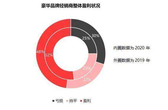 2020豪华品牌经销商盈利占比，红旗冲进前五名，领先奥迪！