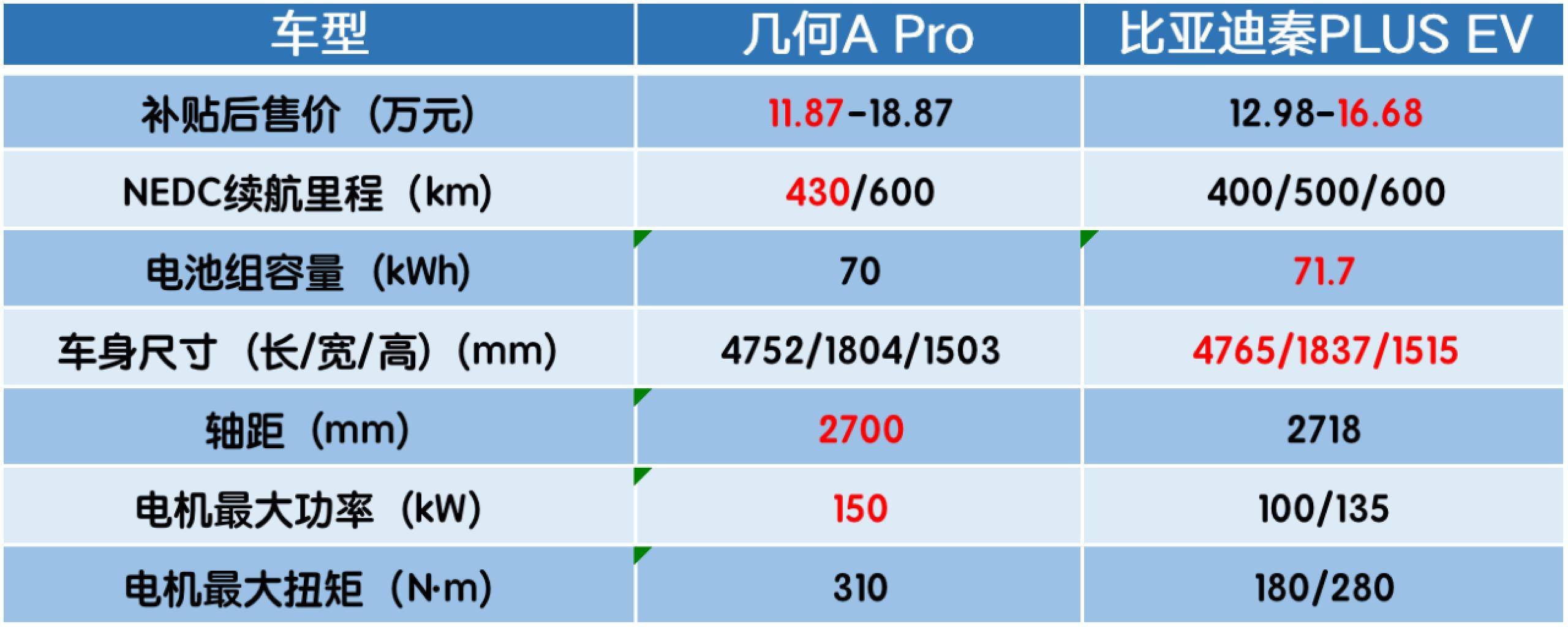 全新升级的几何A Pro能否完成几何的自我救赎？