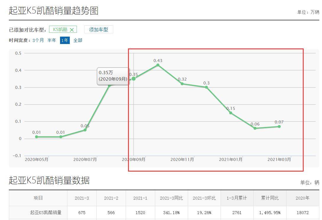 已是最廉价中级车了，起亚K5凯酷月均销却不足1000台？