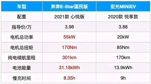 国民代步1哥的基本素养：充电一次跑一周！