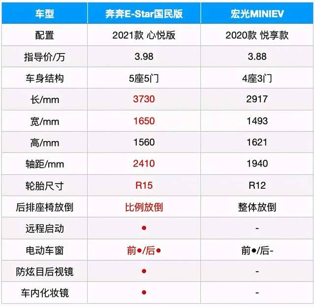 国民代步1哥的基本素养：充电一次跑一周！