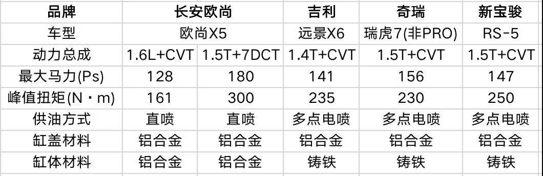 6.99万起售！长安欧尚X5哪个配置值得推荐？