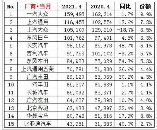 南北大众双双下滑，奇瑞落榜，4月车企销量榜公布