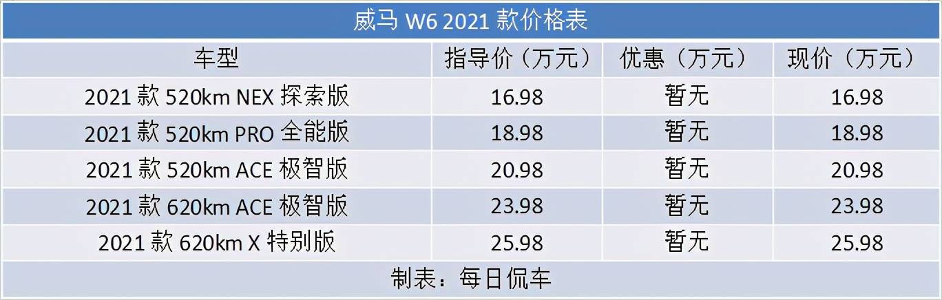 内外精致度提升 续航增加车机更先进 威马W6实拍简评