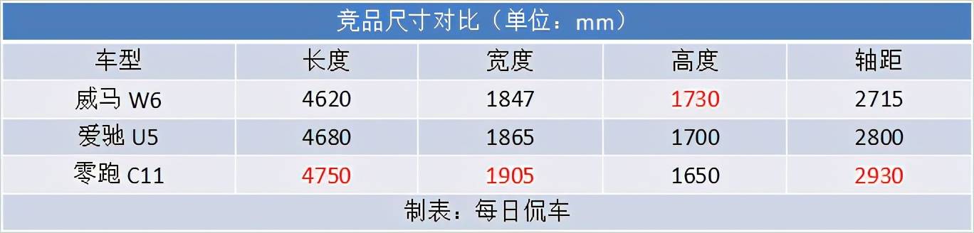 内外精致度提升 续航增加车机更先进 威马W6实拍简评