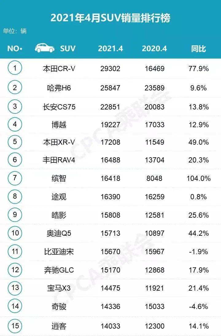 CR-V逆势上涨夺冠，博越重回前四，紧凑级SUV哪家强？