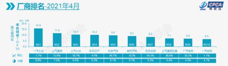 4月汽车销量前十：长城被挤出局，大众销量下滑！